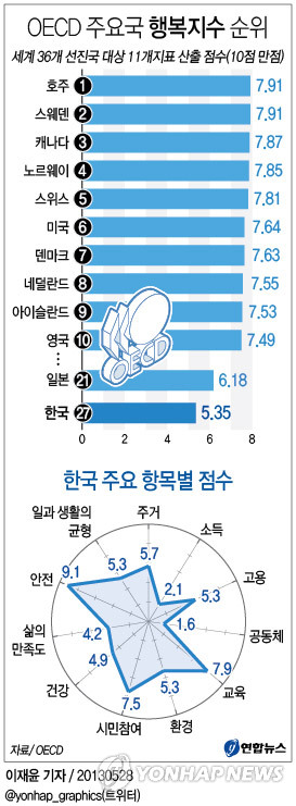 <그래픽> OECD 주요국 행복지수 순위