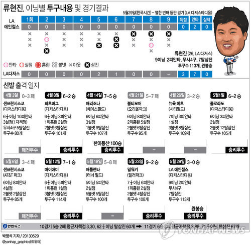 <그래픽> 류현진, 이닝별 투구내용 및 경기결과