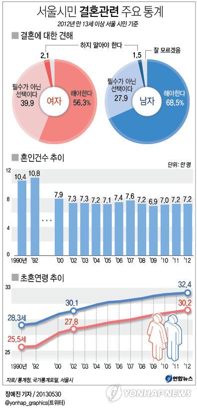 <고침/> 그래픽(서울시민 결혼관련 주요 통계)