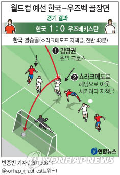 <그래픽/> 월드컵 예선 한국-우즈벡 골장면