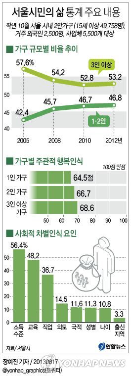 <그래픽/> 서울시민의 삶 통계 주요 내용