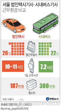<그래픽/> 서울 법인택시기사ㆍ시내버스기사 근무환경 비교