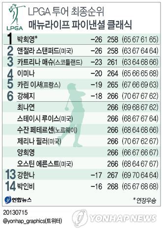 <그래픽> LPGA 최종순위 매뉴라이프 파이낸셜 클래식