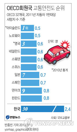 <그래픽/> OECD회원국 교통안전도 순위