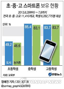 <그래픽/> 초·중·고 스마트폰 보유 현황