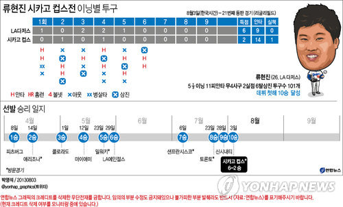 <그래픽> 류현진 시카고 컵스전 이닝별 투구 및 10승 일지