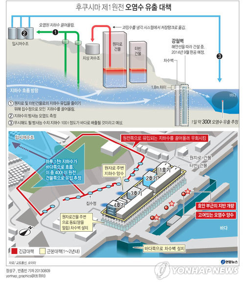 <그래픽> 후쿠시마 제1원전 오염수 유출 대책