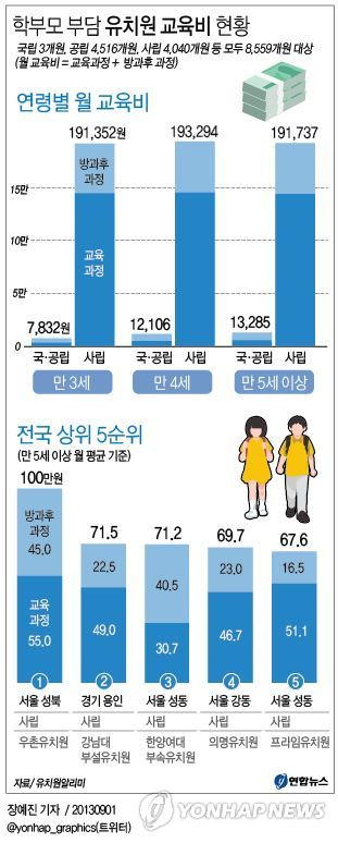 <그래픽/> 학부모 부담 유치원 교육비 현황