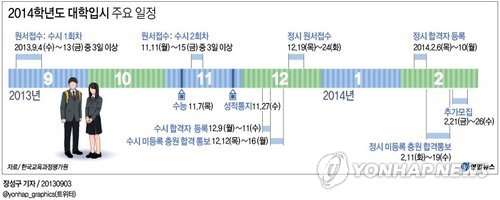 <그래픽/> 2014학년도 대학입시 주요 일정