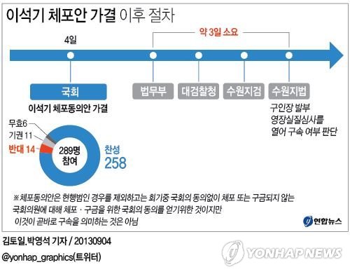 <그래픽> 이석기 체포안 가결 이후 절차