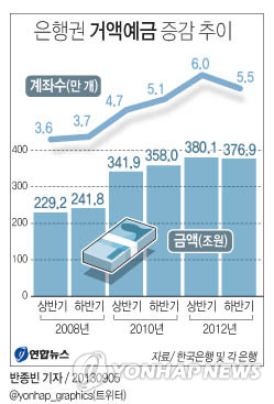 <그래픽/> 은행권 거액예금 증감 추이