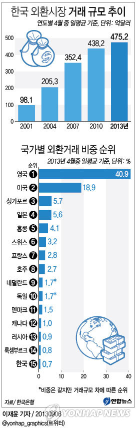 <그래픽/> 한국 외환시장 거래 규모 추이