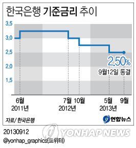 <그래픽/> 한국은행 기준금리 추이