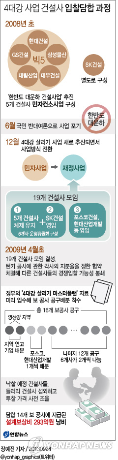 <그래픽/> 4대강 사업 건설사 입찰담합 과정