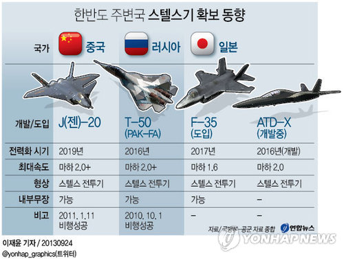 <그래픽> 한반도 주변국 스텔스기 확보 동향