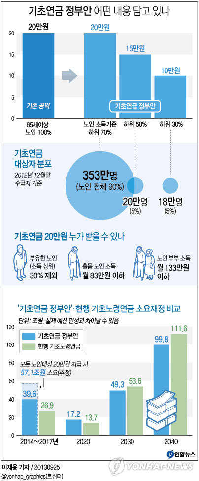 <그래픽/> 기초연금 정부안 어떤 내용 담고 있나