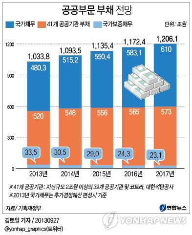 <그래픽/> 공공부문 부채 전망