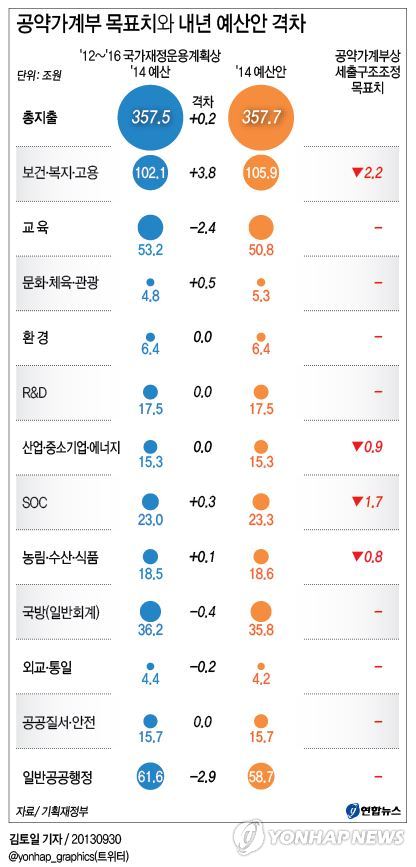 <그래픽/> 공약가계부 목표치와 내년 예산안 격차