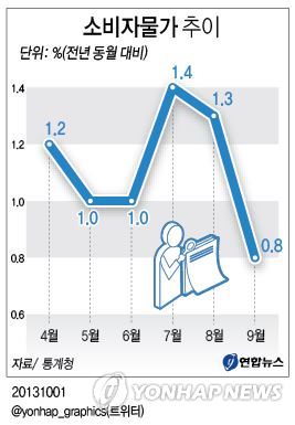 <그래픽/> 소비자물가 추이