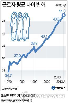 <그래픽/> 근로자 평균나이 변화