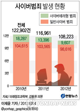 <그래픽/> 사이버범죄 발생 현황