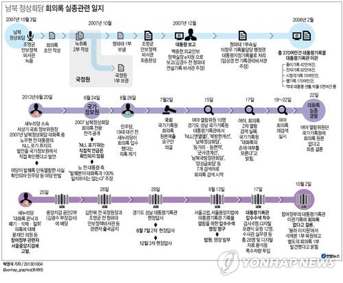 <그래픽/> 남북 정상회담 회의록 실종관련 일지