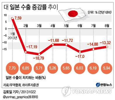 <그래픽> 대 일본 수출 증감률 추이