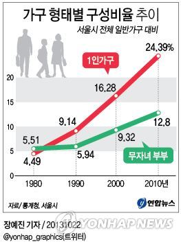 <그래픽> 가구 형태별 구성비율 추이