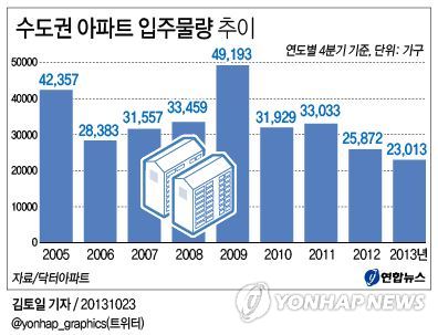 <그래픽/> 수도권 아파트 입주물량 추이