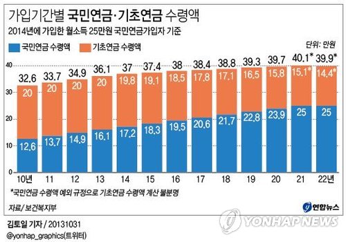 <그래픽/> 가입기간별 국민연금·기초연금 수령액