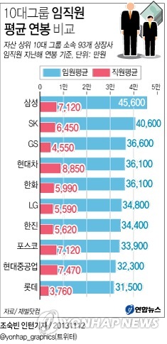 <그래픽/> 10대그룹 임직원 평균연봉 비교