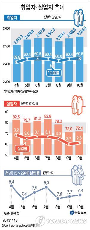 <그래픽/> 취업자·실업자 추이