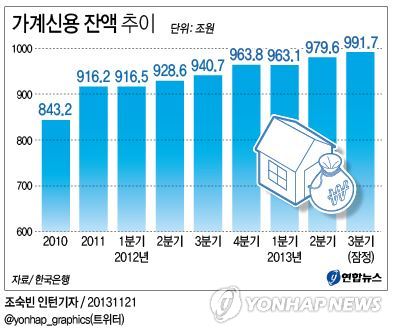 <그래픽/> 가계신용 잔액 추이