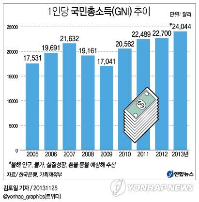 <그래픽> 1인당 국민총소득(GNI) 추이