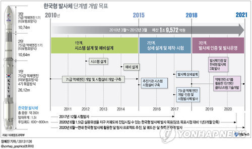 <그래픽> 한국형 발사체 단계별 개발 목표
