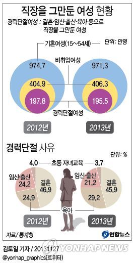 <그래픽/> 직장을 그만둔 여성 현황