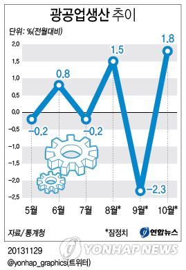 <그래픽/> 광공업생산 추이