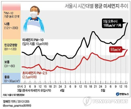 <그래픽/> 서울시 시간대별 평균 미세먼지 추이