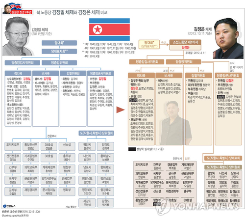 <그래픽/> 북 노동당 김정일 체제와 김정은 체제 비교