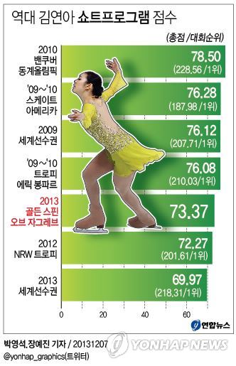 <그래픽/> 역대 김연아 쇼트프로그램 점수