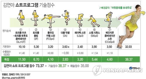 <그래픽/> 김연아 쇼트프로그램 기술점수