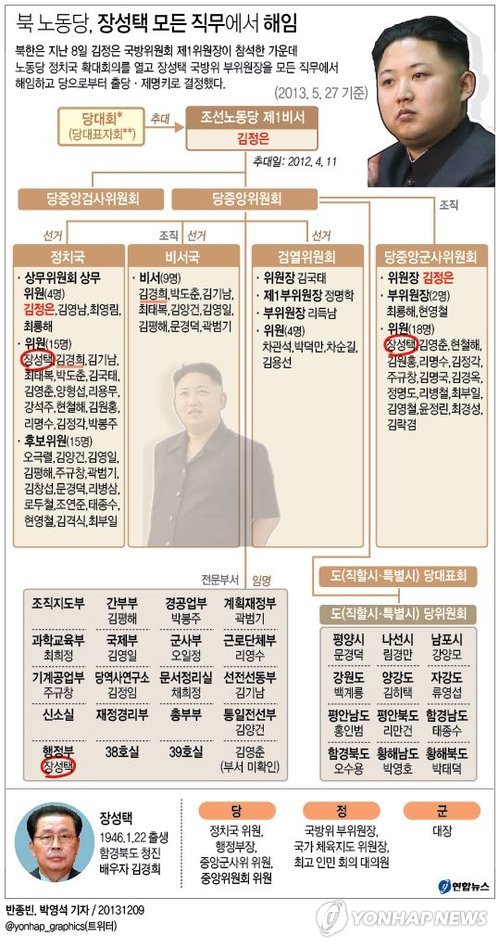 <그래픽> 북 노동당, 장성택 모든 직무에서 해임