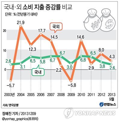 <그래픽/> 국내·외 소비 지출 증감률 비교