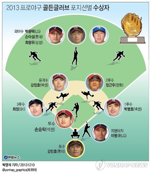 <그래픽/> 2013 프로야구 골든글러브 포지션별 수상자