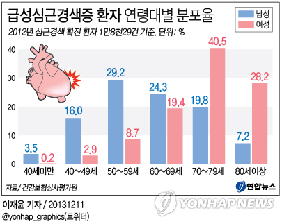 <그래픽/> 급성심근경색증 환자 연령대별 분포율