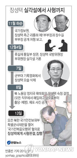 <그래픽> 장성택 실각설에서 사형까지