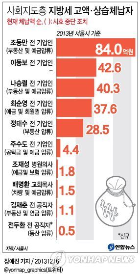 <그래픽/> 사회지도층 지방세 고액·상습체납자