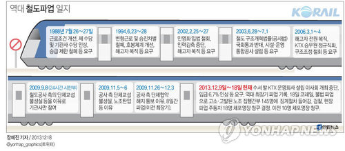 <그래픽> 역대 철도파업 일지