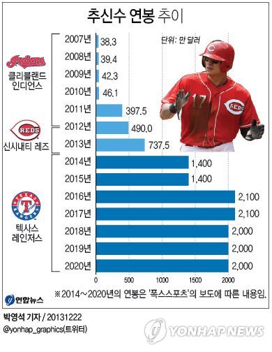 <그래픽/> 추신수 연봉 추이