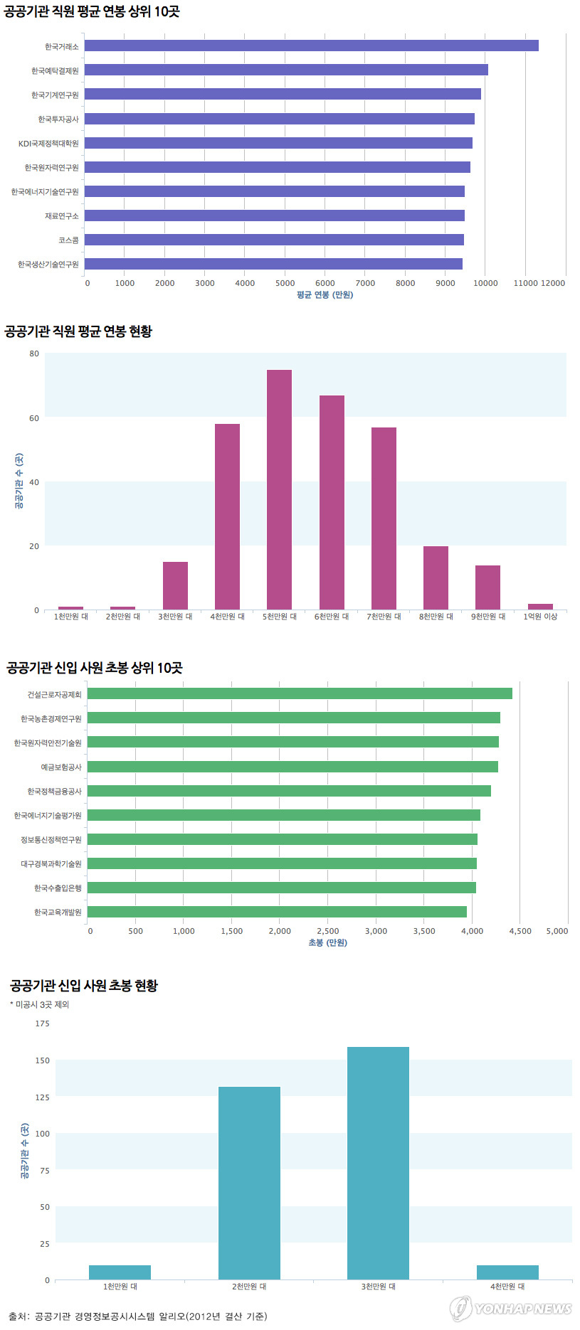 공공기관 직원 보수액 현황